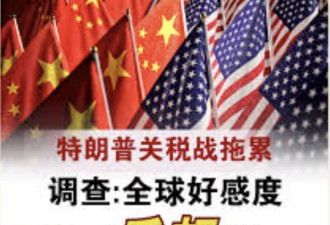 皮尤民调:全球公众对中国好感度创6年来新高