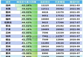 太惨:中国1亿家庭被房产套牢,135万亿人间蒸发