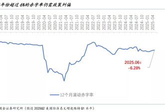 当心！2025年下半年，美国经济的三头“灰犀牛”