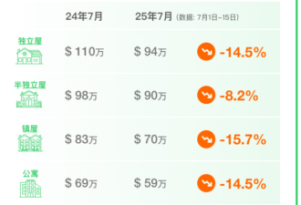 51独家发布：这几个市镇独立屋价跌太狠，五分之一跌没了