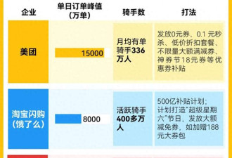 被约谈背后:外卖之战为何打得如此激烈?