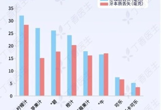 毁牙第一名！不是可乐而是“它”