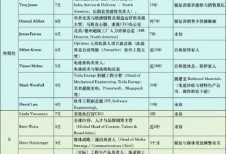 马斯克在乎吗？马斯克今年已作跑12位高管