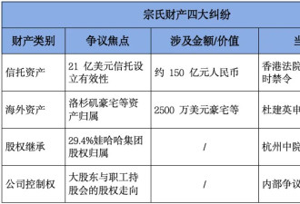 宗氏财产四大纠纷：信托 海外资产 股权继承 控制权