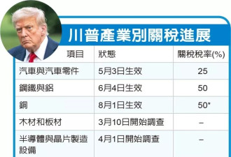 川普将宣布重大贸易协议 产业国别关税 8月同步生效