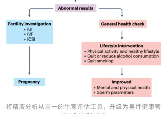 当爹难，命也短？不育男性死亡风险高26%