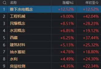 全线大涨！今天A股见证两个历史，涨停股超过百家