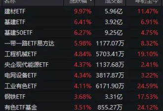 全线大涨！今天A股见证两个历史，涨停股超过百家