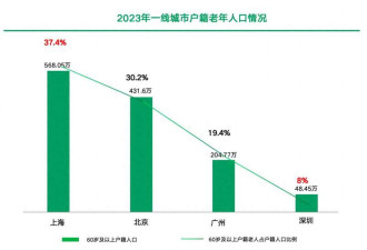 上海 真的“老”了!不仅是一个统计数据