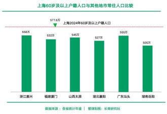 上海 真的“老”了!不仅是一个统计数据