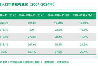 上海 真的“老”了!不仅是一个统计数据