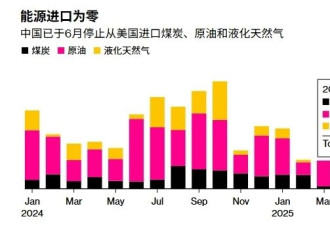 6月份，中国对美三大主要能源进口几近清零