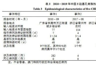 "基孔肯雅热"怎么防怎么治？会出现人传人现象吗?