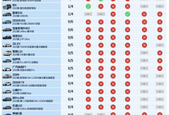 特斯拉在中国测试第一！懂车帝为何不认？