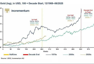 本轮黄金牛市刚过半，6800美元才是终点？