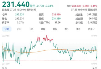 大婚之后，大笔减持! 昔日全球首富，套现17亿元