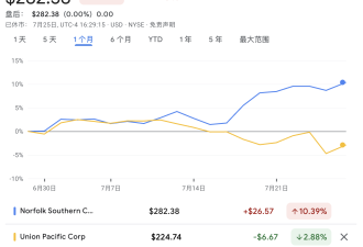 2000亿美元！美国铁路业史上重磅并购
