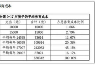 国家狠砸千亿鼓励生娃“才发3600 谁生啊”