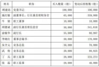 上海银行新“掌门”自掏百万买股票 传递什么信号