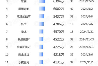 《南京照相馆》预测票房飙升至37亿，导演申奥会是下一个陈思诚吗？