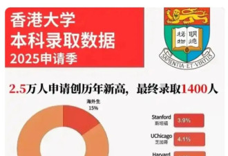 录取率仅5%！香港留学进入“地狱模式”