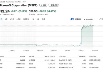 微软2025财年净利润增长16%：市值破4万亿美元