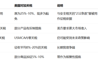 一文看懂：加拿大和美国之间的现行关税到底是多少？