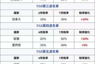 川普对等关税8／1开征！ 各国最新税率一次看