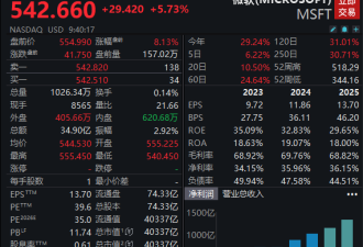 全球第二家！微软市值突破4万亿美元