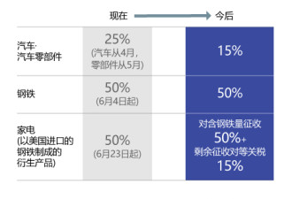 韩国向美国送上4500亿美元“大礼包”