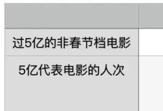 5亿，为啥成了中国电影的“坎儿”？