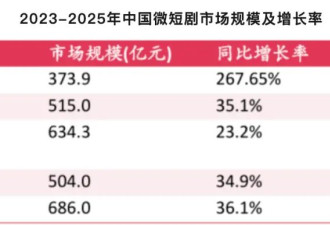 “低俗”短剧，让多少90后身价过亿？