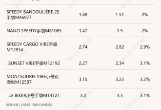 "一觉醒来，涨了1000块!" LV又涨价了,已是今年第3次