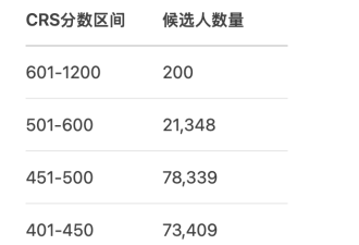 抢先看！8月加拿大EE抽签预测&amp;CRS分数趋势分析！