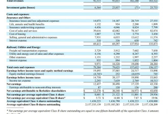 伯克希尔Q2净利润暴跌59%！现金储备3440亿美元