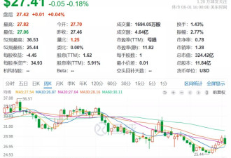 净利润暴跌近60%，巴菲特遭遇“滑铁卢”？