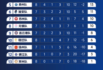 进11球!“苏超”现最悬殊比分!积分榜来了