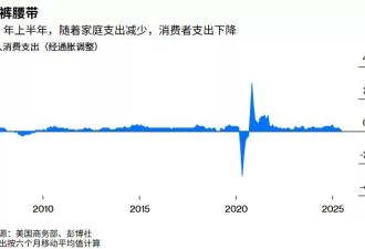 彭博观点：特朗普征的不是关税 是美国经济的命