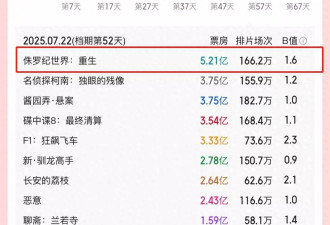 暑期档首个破“5亿”电影出现，科幻片还得是好莱坞！
