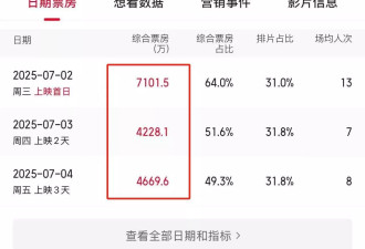 暑期档首个破“5亿”电影出现，科幻片还得是好莱坞！