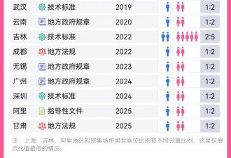 甘肃立法明确男女厕位比例 欲解决女厕排长队问题