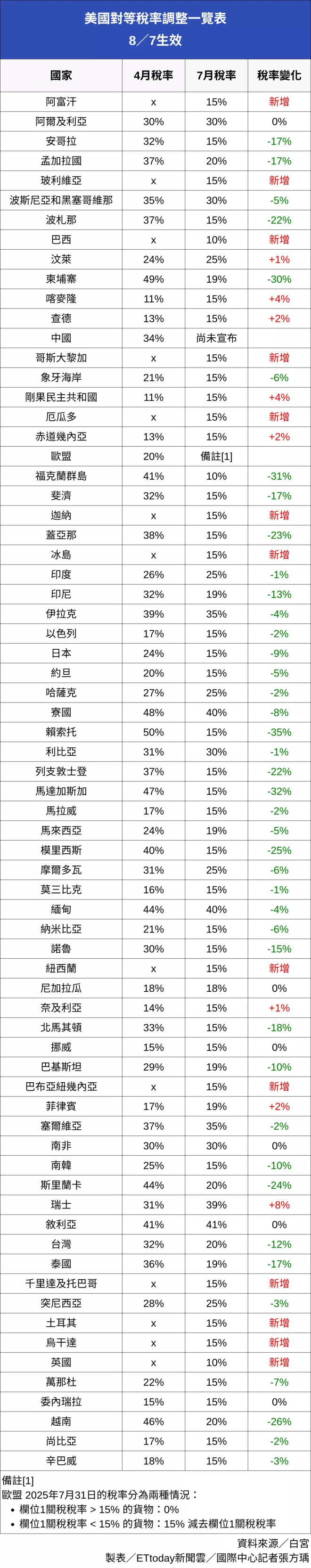 川普对等关税正式上路！各国税率一次看_无忧资讯