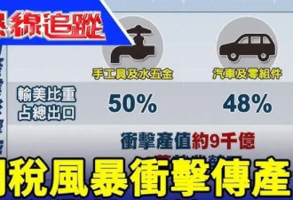 美关税大棒砸下，台湾多少产业恐成“惨业”？