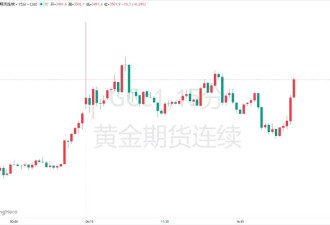 史诗级大逼空！美国一封信 黄金空头突然“爆仓”