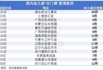 幼儿园招生，进入白热化