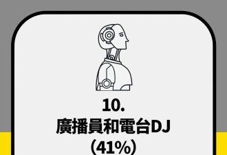 微软公布“最可能被AI抢饭碗职业” 空姐排第3