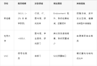 斯坦福裁363人:政府资金收紧 美高校财政寒冬
