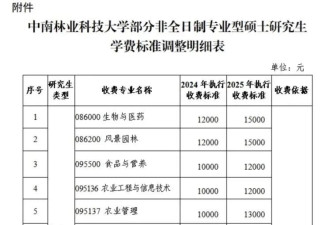 拿到录取通知书 才发现学费翻倍涨到2.8万