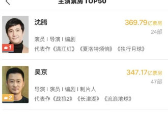刘昊然主演电影票房破250亿 在中国影史男主演票房榜暂列第三