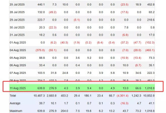 火的发烫！以太坊现货ETF1天净流入$10亿 创历史记录